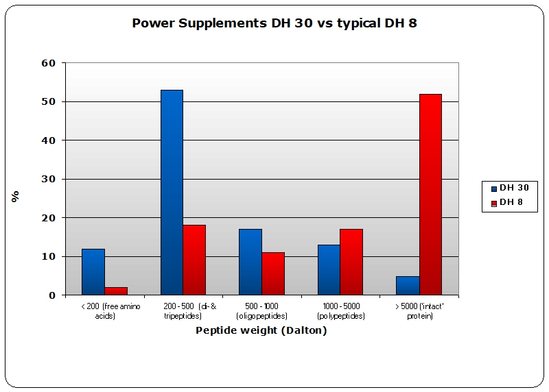 Whey-Hydrolysat DH30